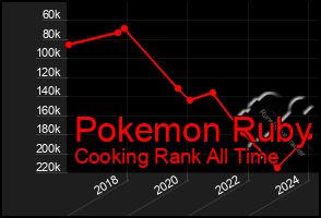 Total Graph of Pokemon Ruby