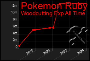 Total Graph of Pokemon Ruby