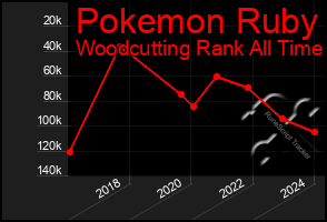 Total Graph of Pokemon Ruby