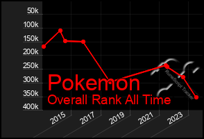 Total Graph of Pokemon