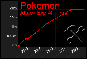 Total Graph of Pokemon