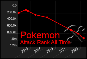 Total Graph of Pokemon