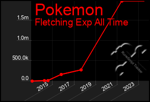 Total Graph of Pokemon