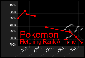 Total Graph of Pokemon