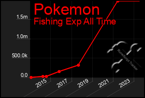 Total Graph of Pokemon