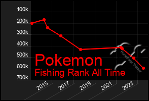 Total Graph of Pokemon