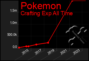 Total Graph of Pokemon