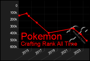 Total Graph of Pokemon