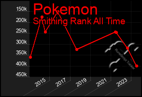 Total Graph of Pokemon