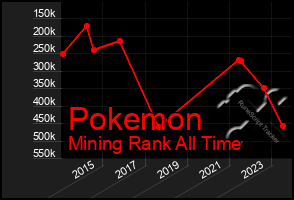 Total Graph of Pokemon