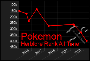 Total Graph of Pokemon