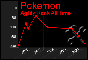 Total Graph of Pokemon