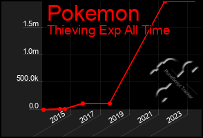 Total Graph of Pokemon