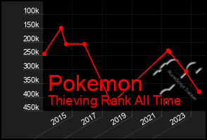 Total Graph of Pokemon