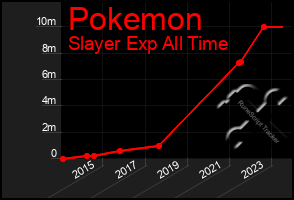 Total Graph of Pokemon