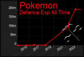 Total Graph of Pokemon