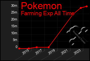 Total Graph of Pokemon