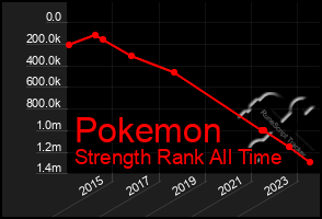 Total Graph of Pokemon