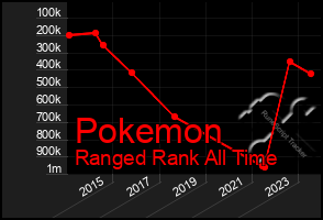 Total Graph of Pokemon