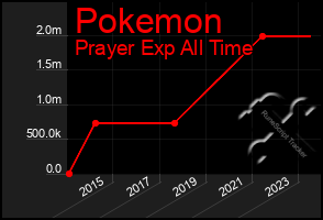 Total Graph of Pokemon