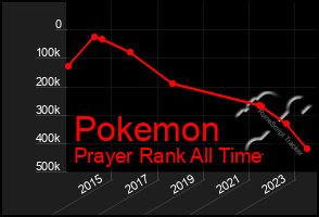 Total Graph of Pokemon