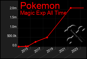 Total Graph of Pokemon