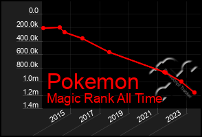 Total Graph of Pokemon