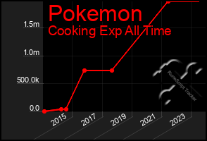 Total Graph of Pokemon