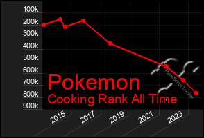 Total Graph of Pokemon