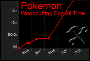 Total Graph of Pokemon