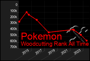 Total Graph of Pokemon