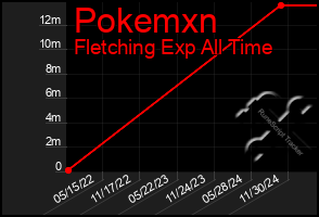 Total Graph of Pokemxn