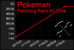 Total Graph of Pokemxn
