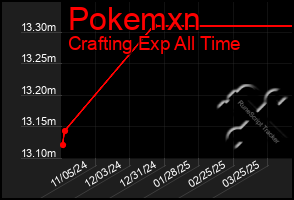 Total Graph of Pokemxn