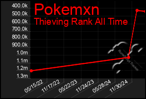 Total Graph of Pokemxn