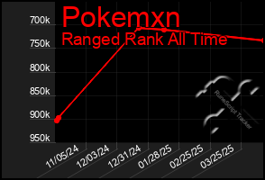 Total Graph of Pokemxn