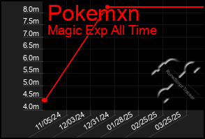 Total Graph of Pokemxn