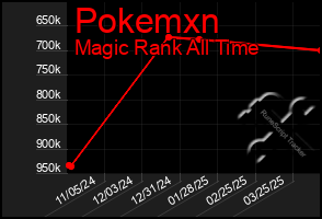 Total Graph of Pokemxn