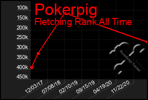 Total Graph of Pokerpig
