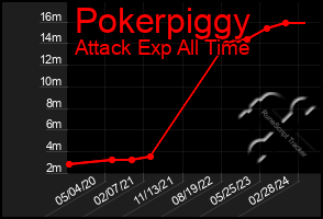 Total Graph of Pokerpiggy