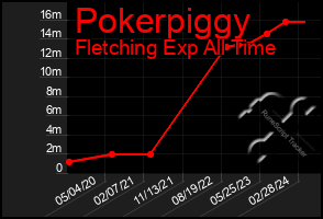 Total Graph of Pokerpiggy