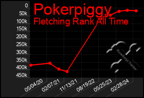 Total Graph of Pokerpiggy