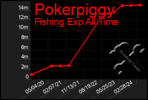 Total Graph of Pokerpiggy