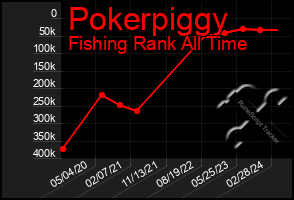 Total Graph of Pokerpiggy