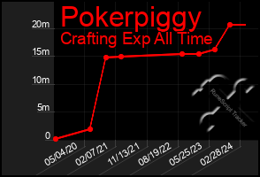 Total Graph of Pokerpiggy