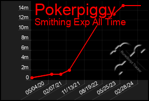 Total Graph of Pokerpiggy