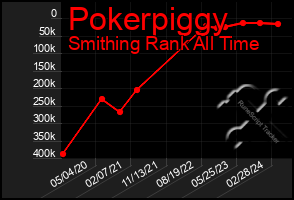 Total Graph of Pokerpiggy