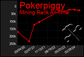 Total Graph of Pokerpiggy