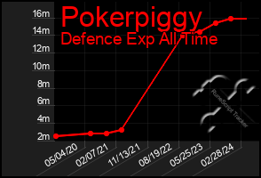 Total Graph of Pokerpiggy