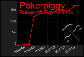 Total Graph of Pokerpiggy